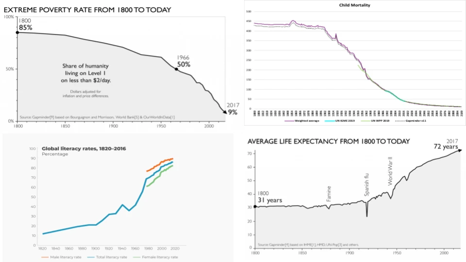 Long-term global progress trends