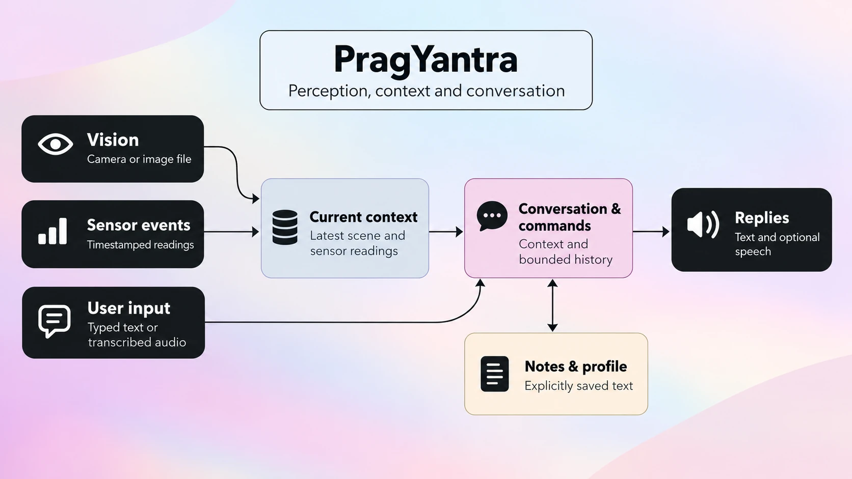 pragYantra architecture: vision and sensor events feed current context for conversation, text or speech replies, and saved notes.